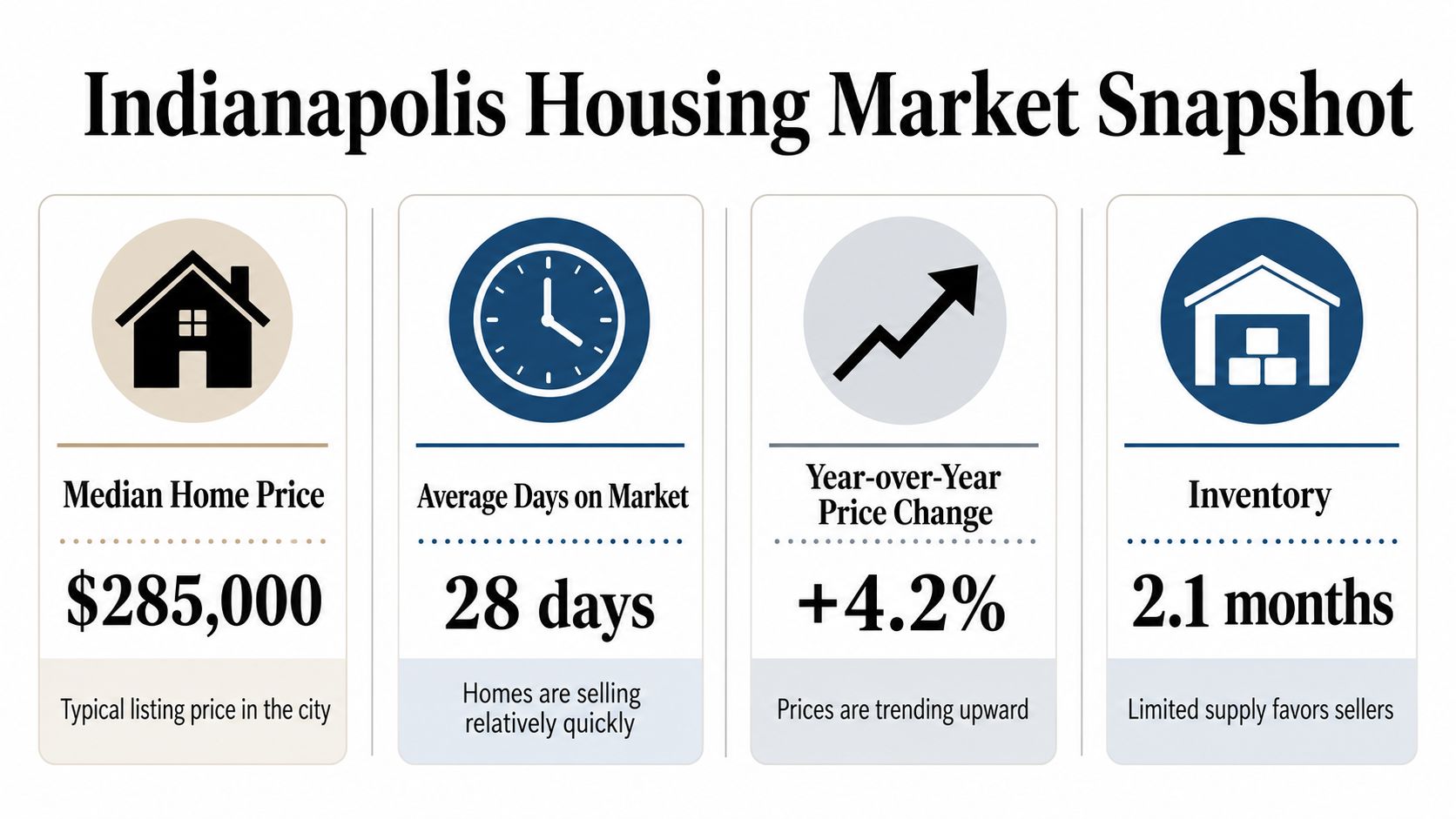 An infographic showing Indianapolis housing market statistics including median price, days on market, price changes, and inventory.