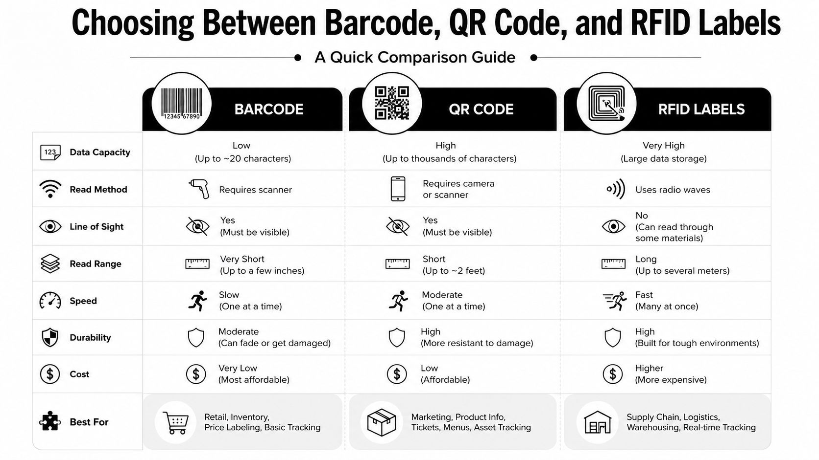A comparison chart outlining the differences between Barcode, QR Code, and RFID labels regarding data capacity and usage.