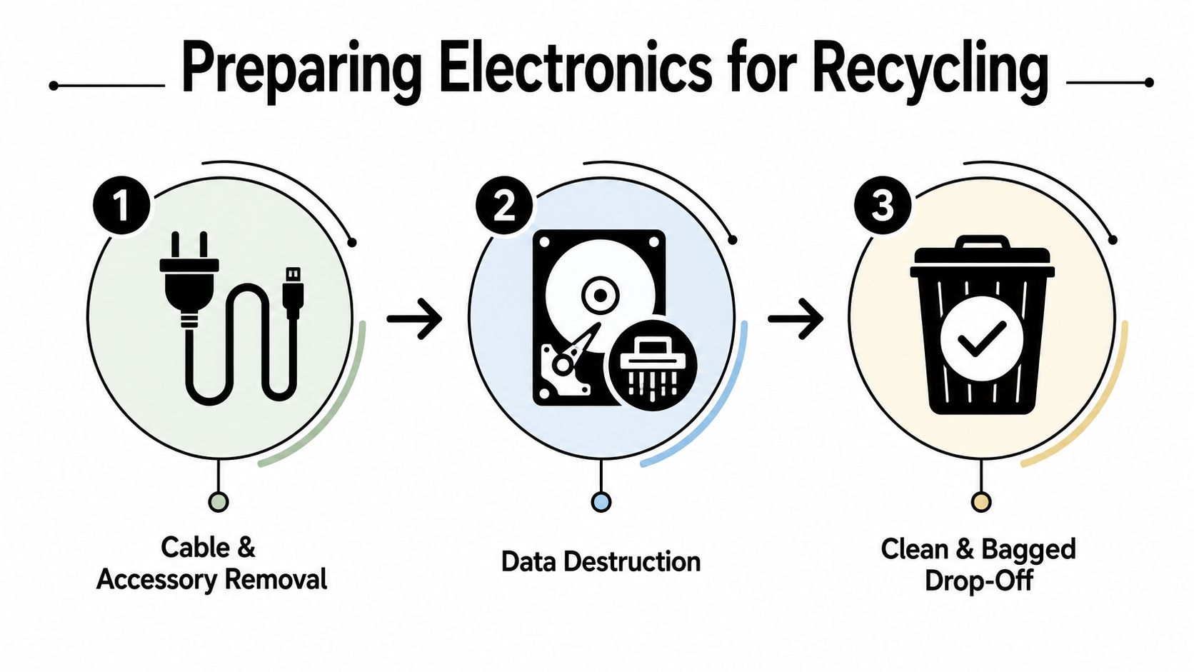 An infographic showing three steps to prepare electronics for recycling: cable removal, data destruction, and drop-off.