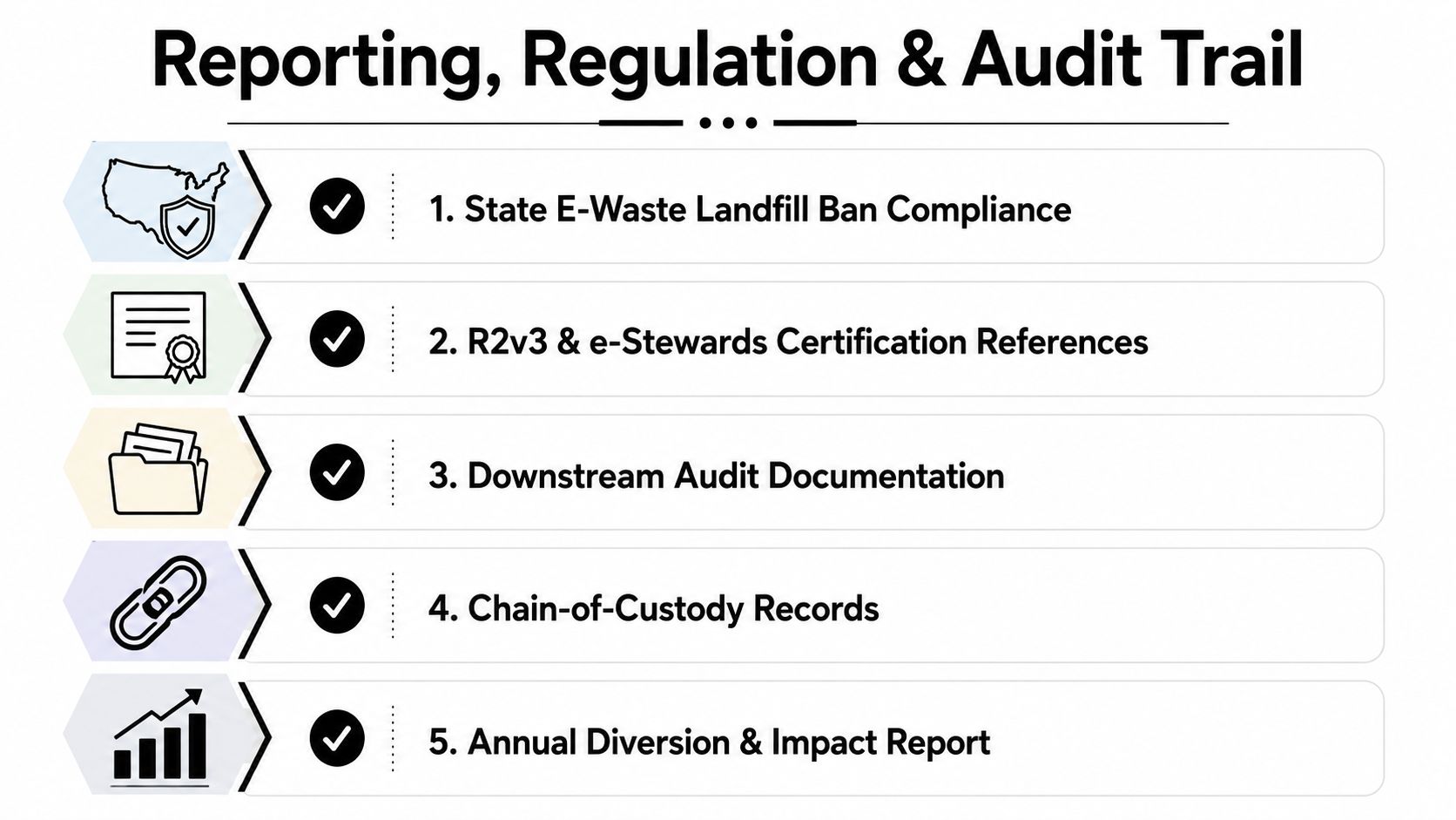 A list graphic titled Reporting, Regulation & Audit Trail highlighting electronic waste compliance and environmental reporting services.