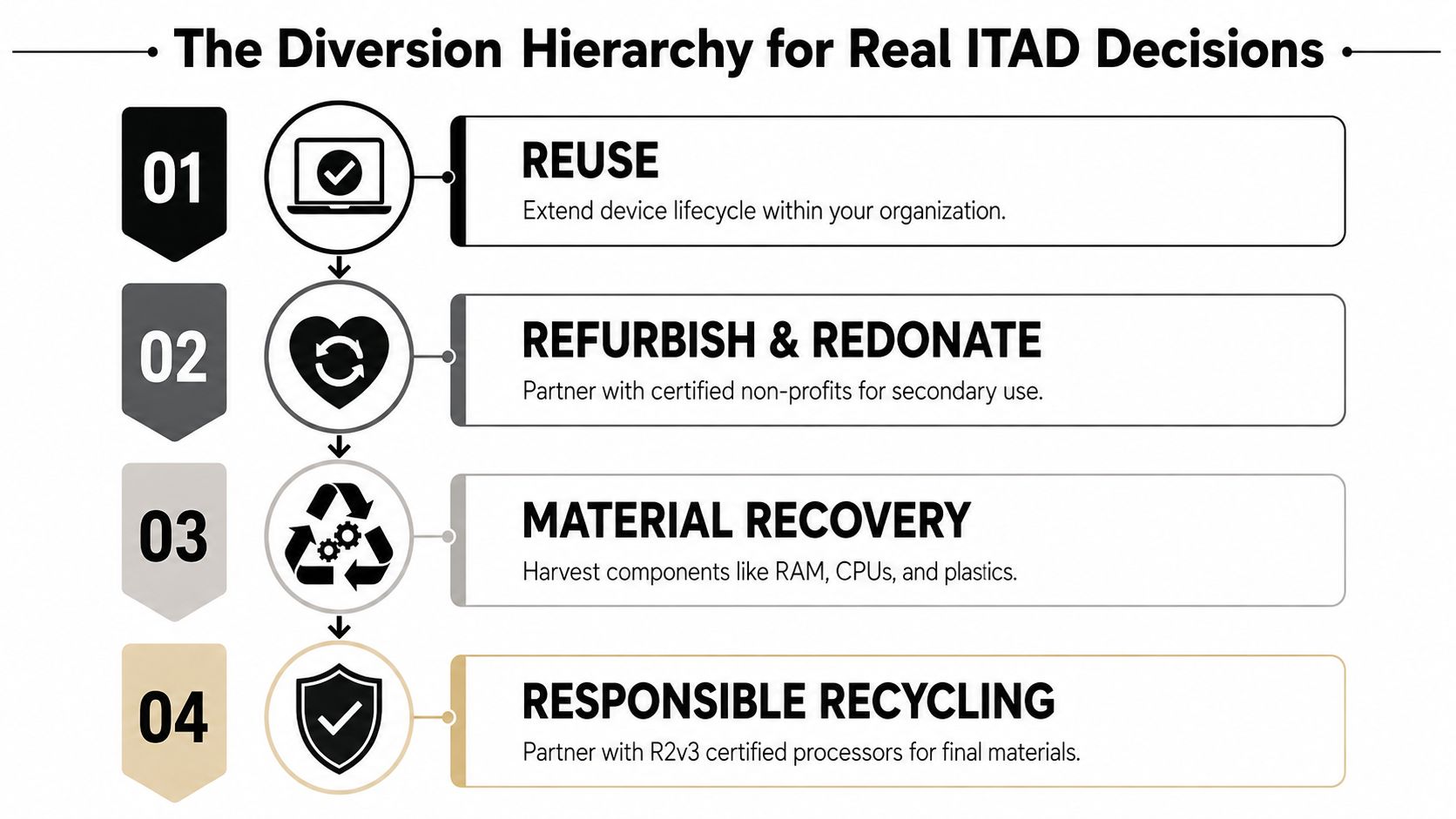 A four-step hierarchy diagram illustrating sustainable IT asset disposition methods including reuse, donation, material recovery, and recycling.