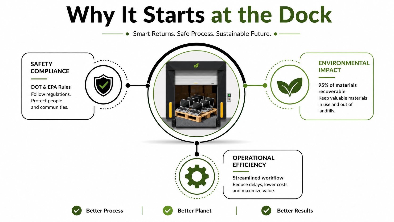 A diagram illustrating how efficient warehouse dock management improves safety, environmental sustainability, and operational efficiency for logistics.