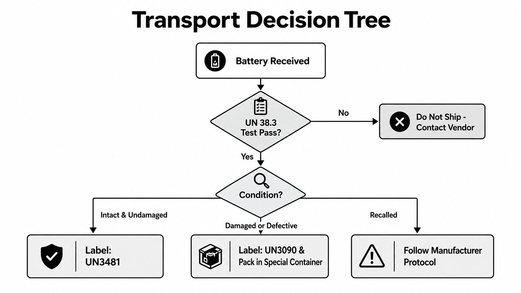 A transport decision tree flowchart outlining the required shipping procedures for lithium batteries based on condition and testing.