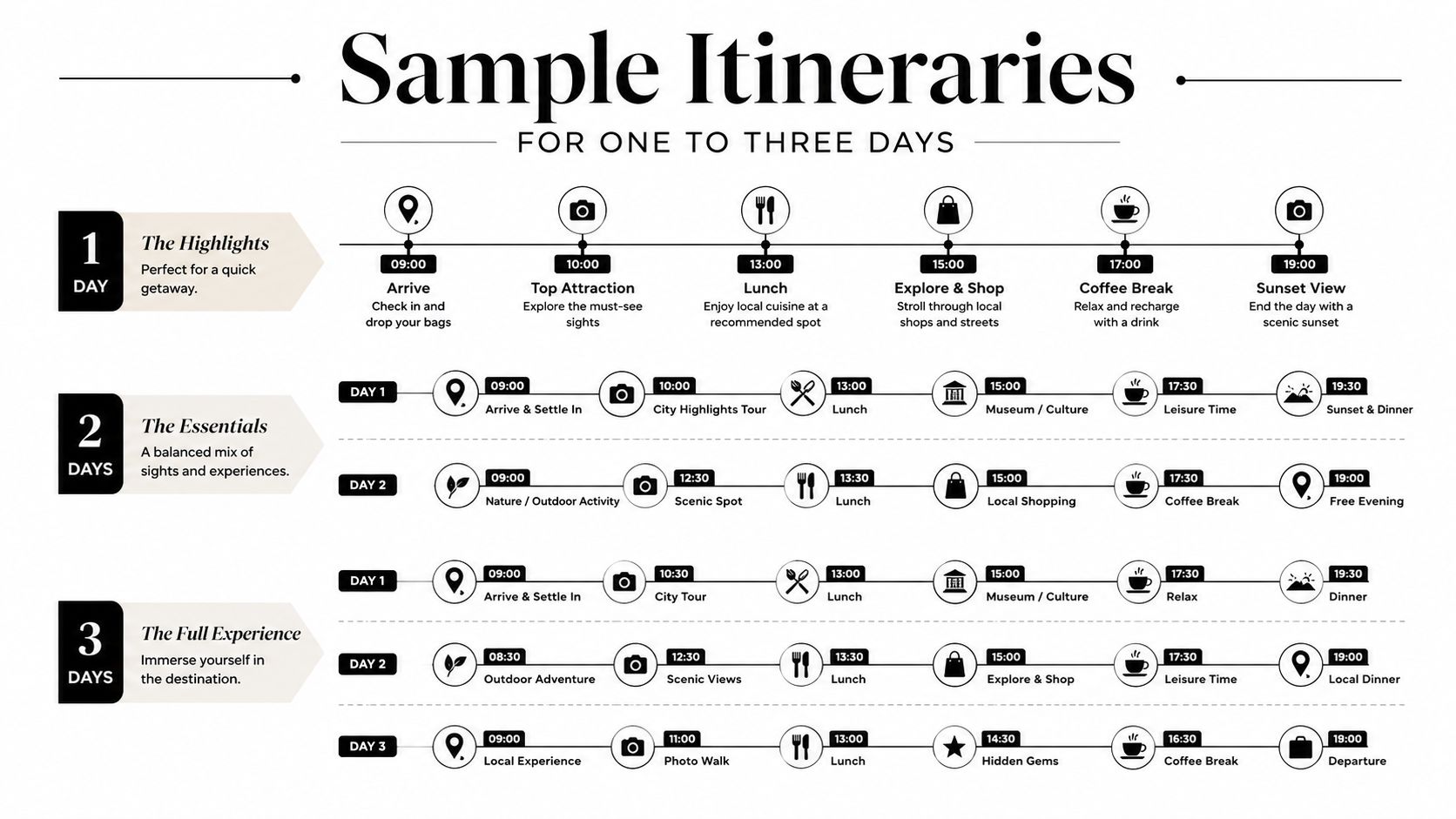 A visual guide presenting three travel itineraries for one, two, and three days of trip planning.