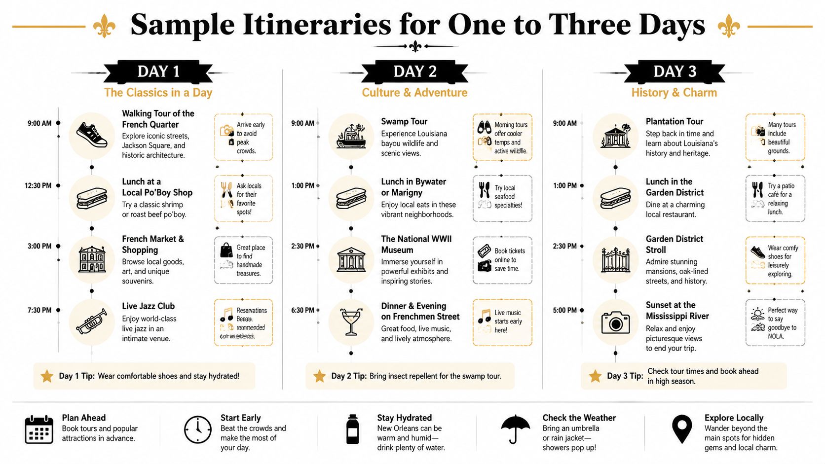 A sample three-day New Orleans travel itinerary guide featuring suggested daily activities, dining options, and sightseeing spots.