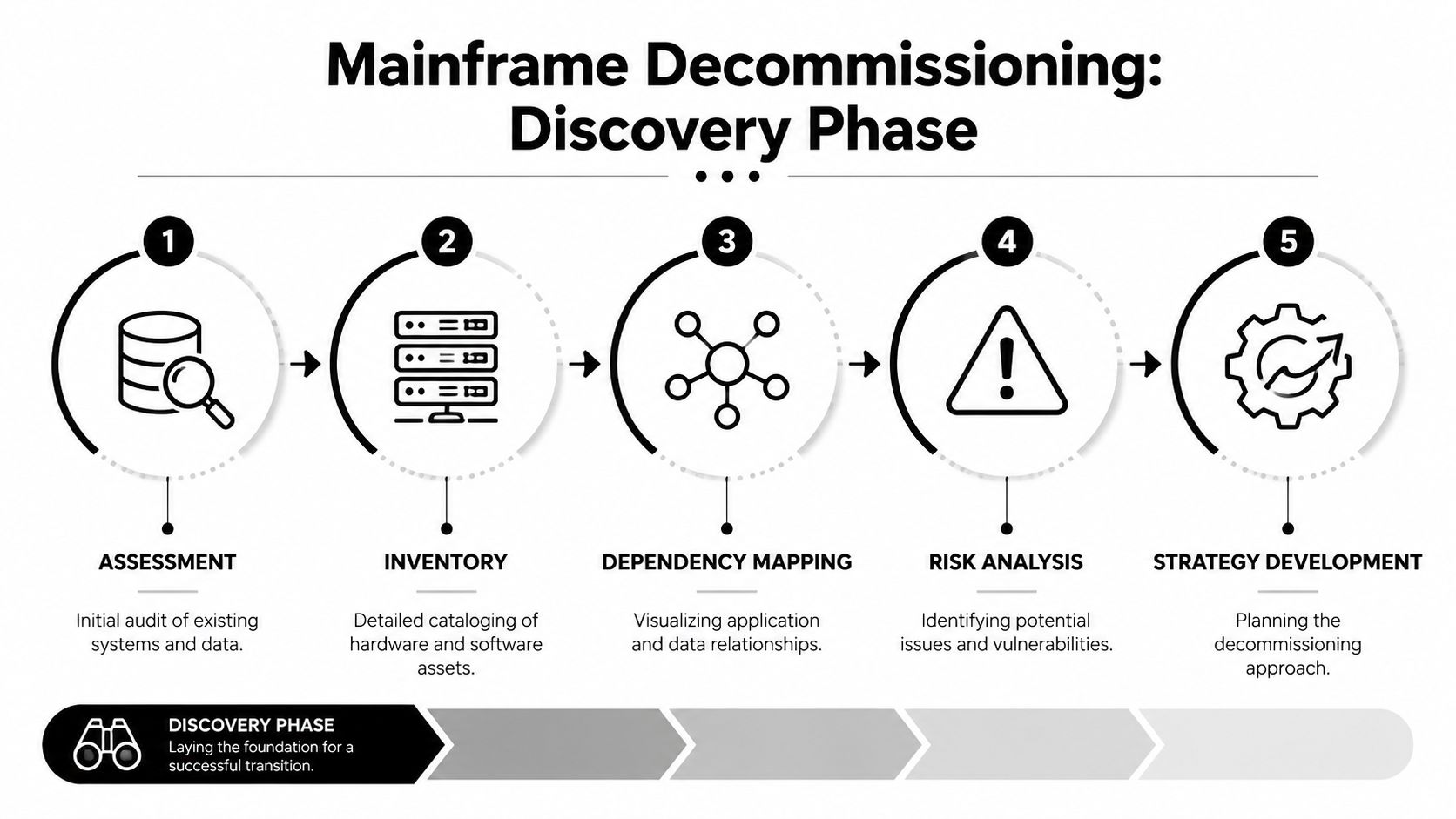 A five-step flowchart illustrating the discovery phase of a mainframe decommissioning process including assessment, inventory, dependency mapping, risk analysis, and strategy development.