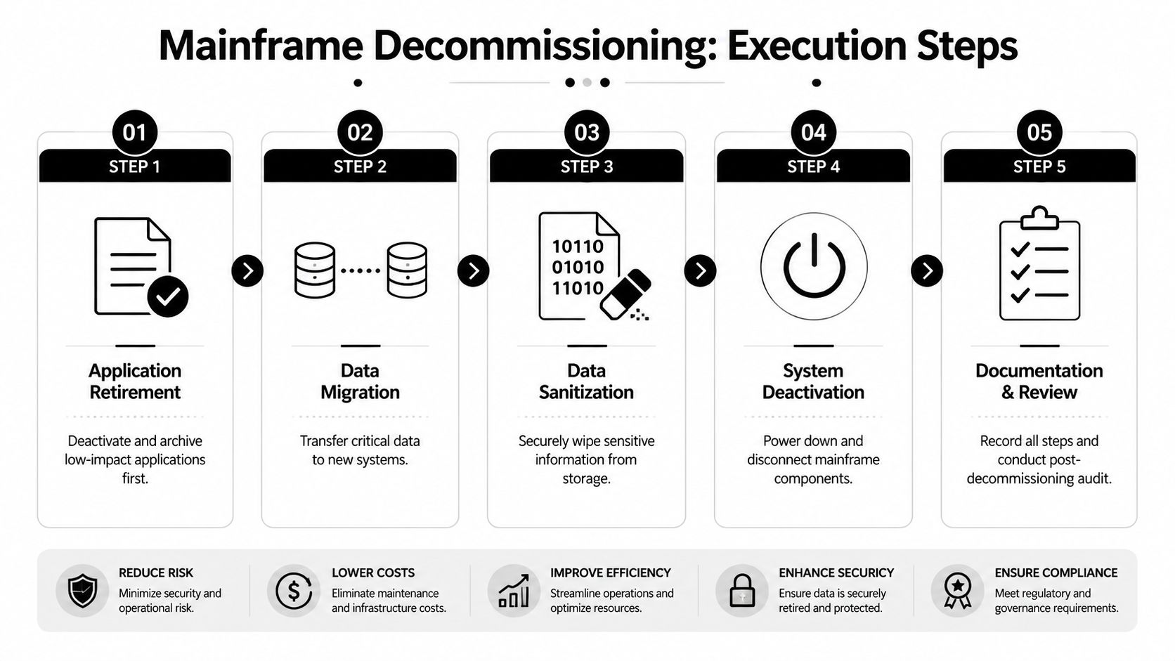 A flowchart showing five steps for mainframe decommissioning, including application retirement, data migration, sanitization, deactivation, and documentation.