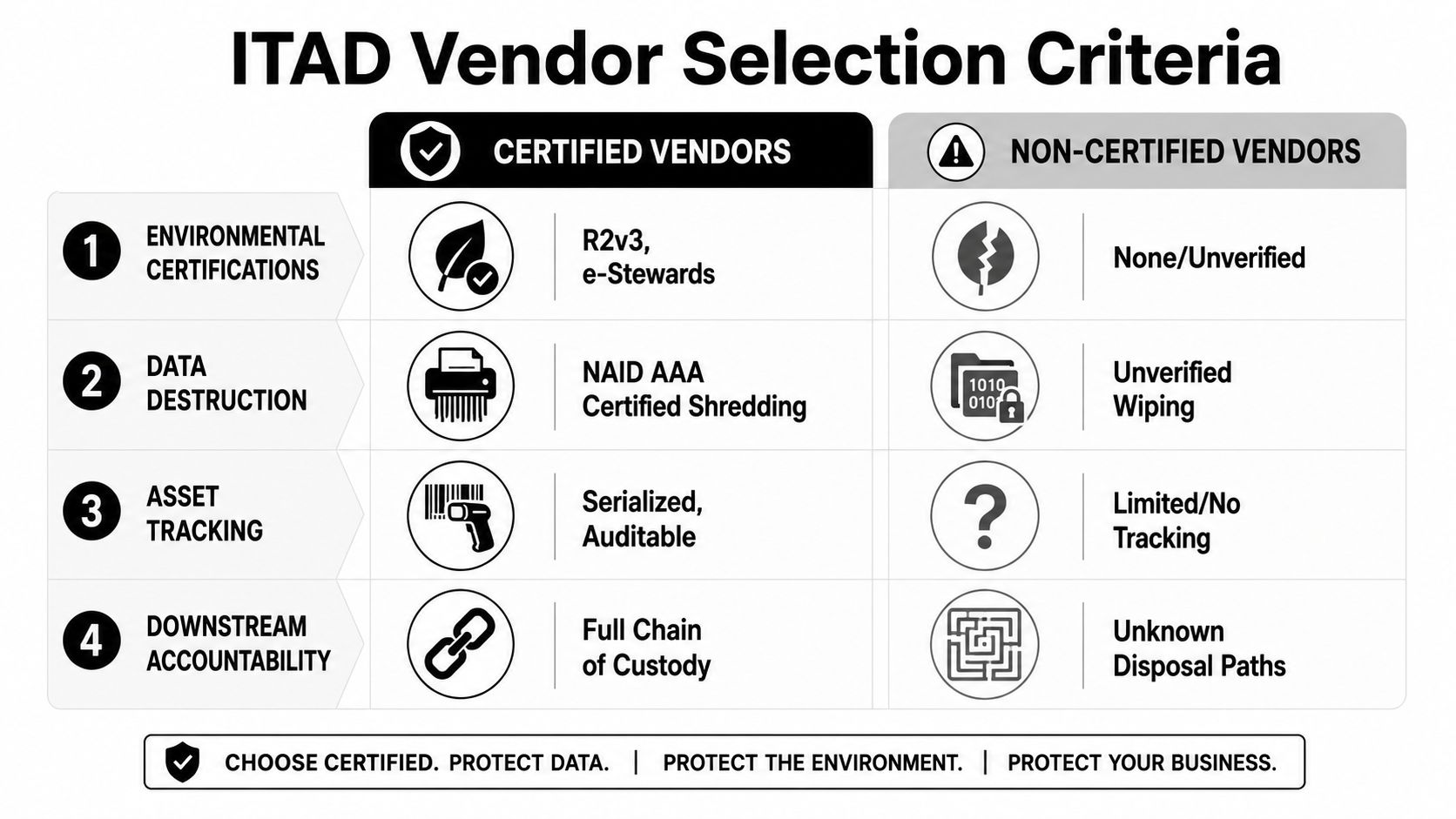 A comparison table outlining criteria for selecting certified versus non-certified ITAD vendors for asset management.