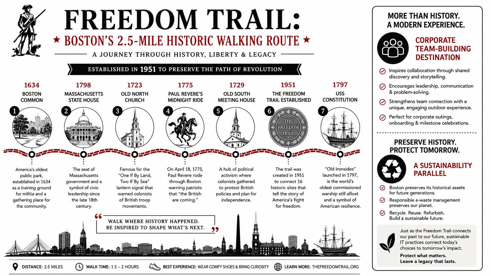 An infographic showing the historic 2.5-mile Freedom Trail walking route through various landmarks in downtown Boston, Massachusetts.