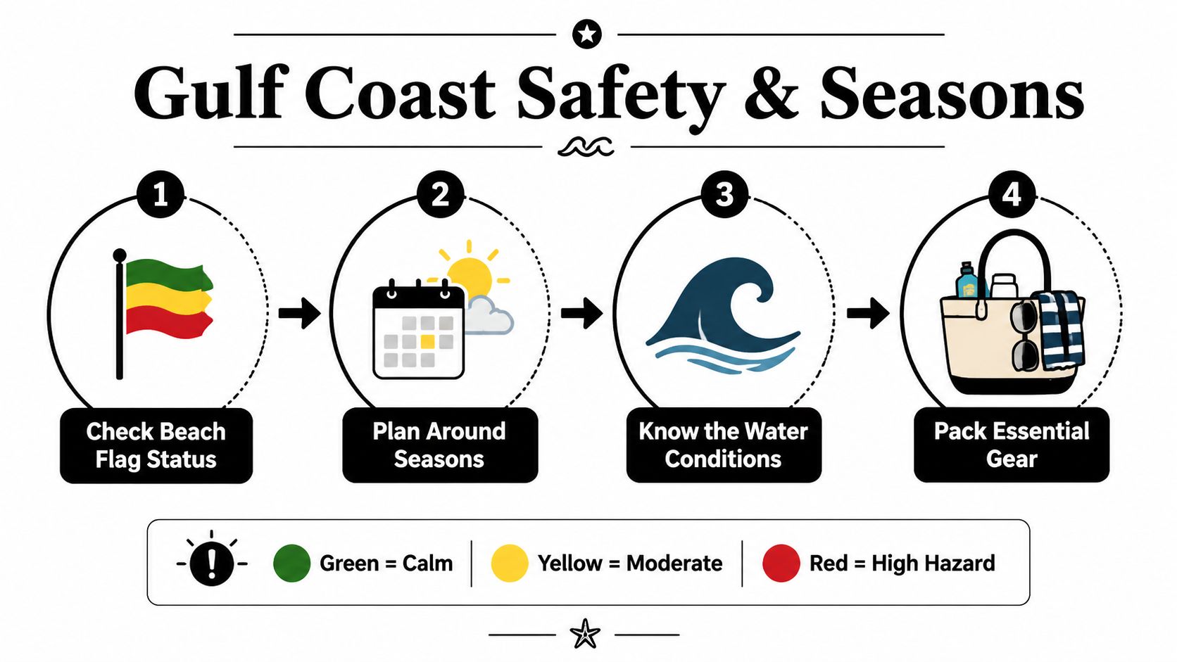 A safety infographic titled Gulf Coast Safety and Seasons with four steps and a beach flag color key.