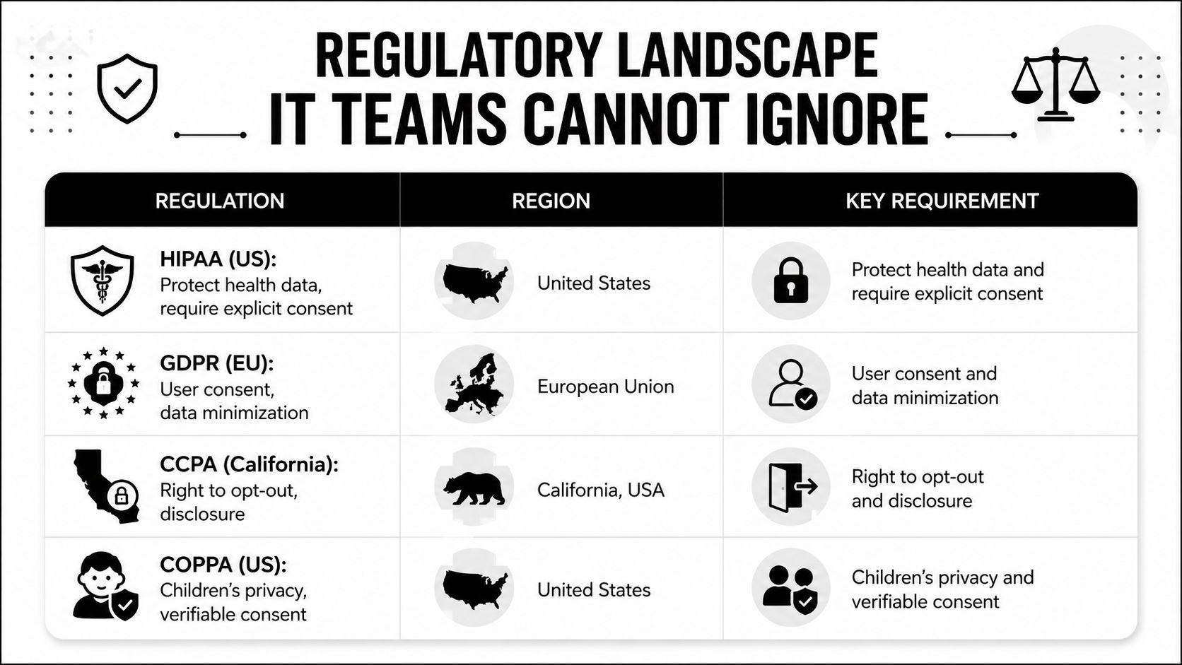 A chart summarizing key global data privacy regulations including HIPAA, GDPR, CCPA, and COPPA for IT teams.