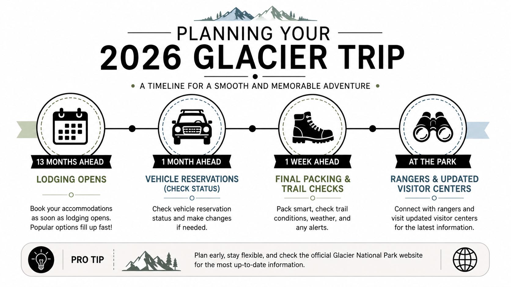 An infographic timeline titled Planning Your 2026 Glacier Trip with steps for booking, reservations, packing, and park visits.