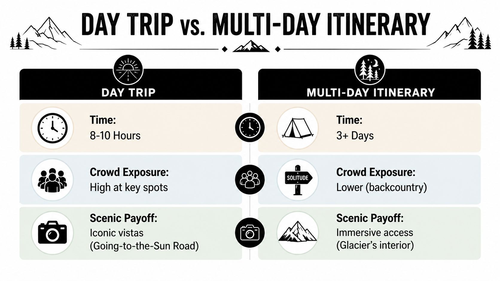 A comparison chart showing the differences between day trips and multi-day itineraries for visiting national parks.
