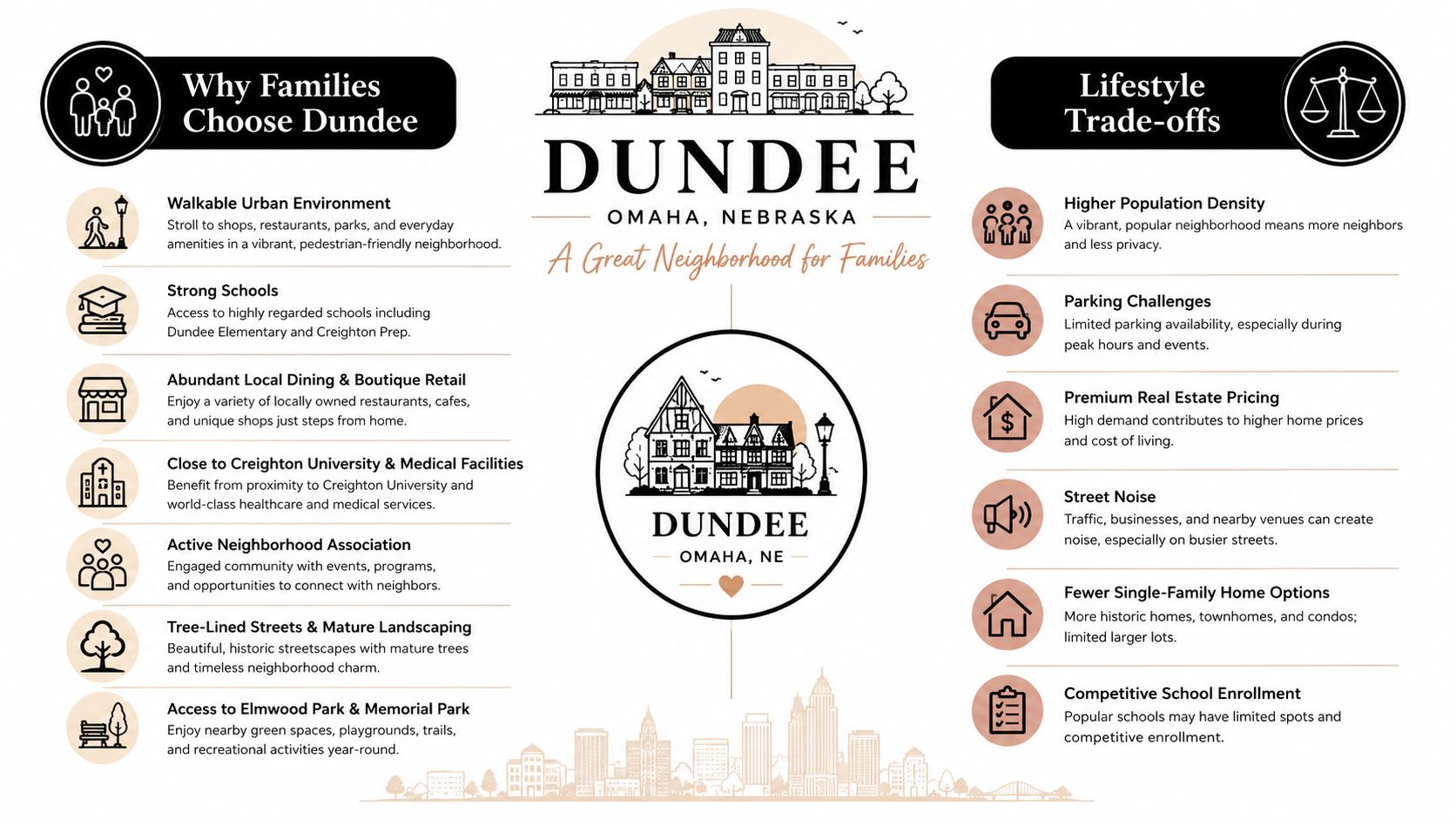 An infographic summarizing the pros and cons of living in the Dundee neighborhood of Omaha, Nebraska.