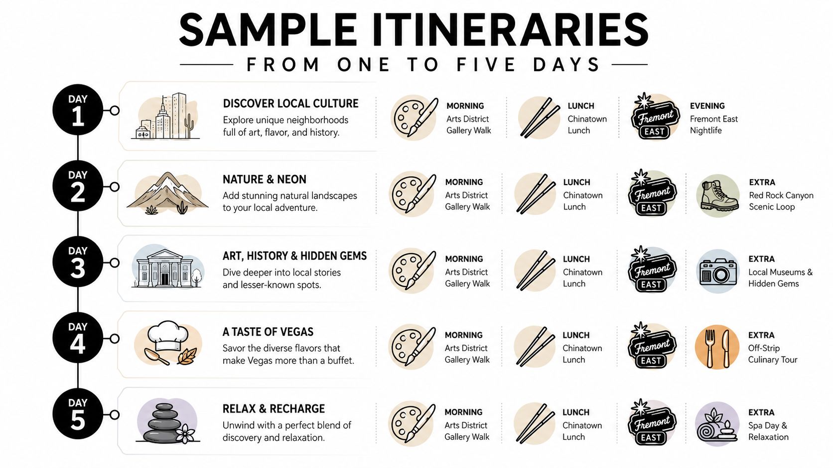 A travel itinerary table showing five suggested daily activities for exploring local neighborhoods in Las Vegas.