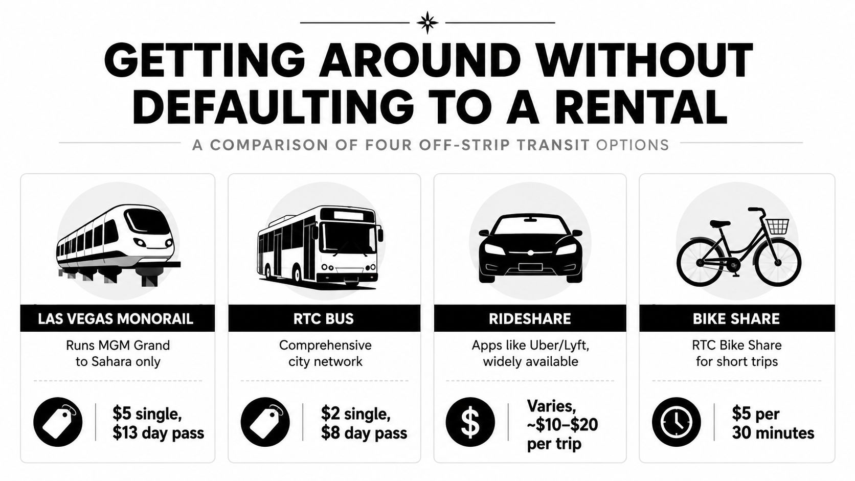 An infographic comparing four transportation options in Las Vegas including monorail, bus, rideshare, and bike share.