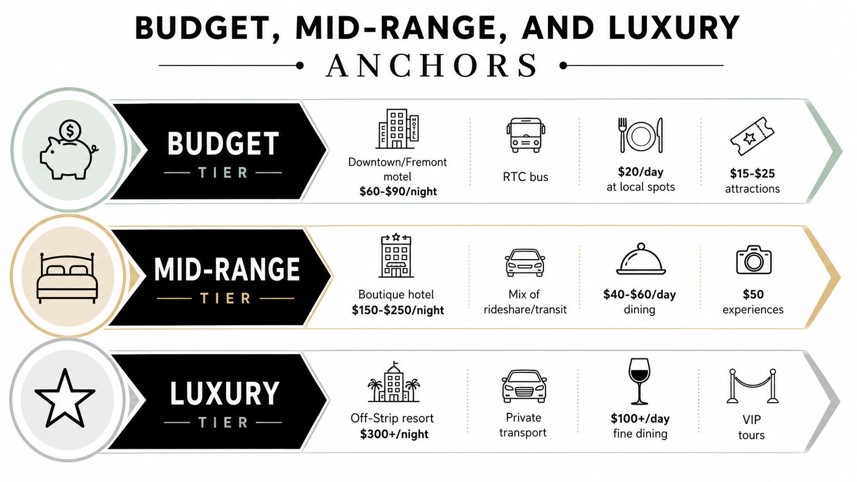 A travel comparison chart displaying budget, mid-range, and luxury tier options for hotels, transport, dining, and experiences.