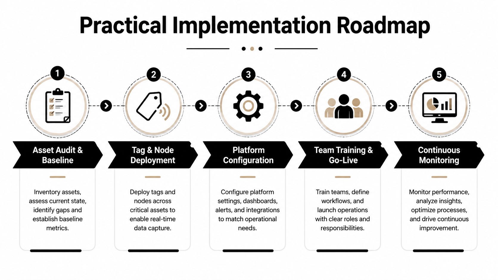 A five-step roadmap infographic for implementing a real-time asset tracking system in a professional business setting.