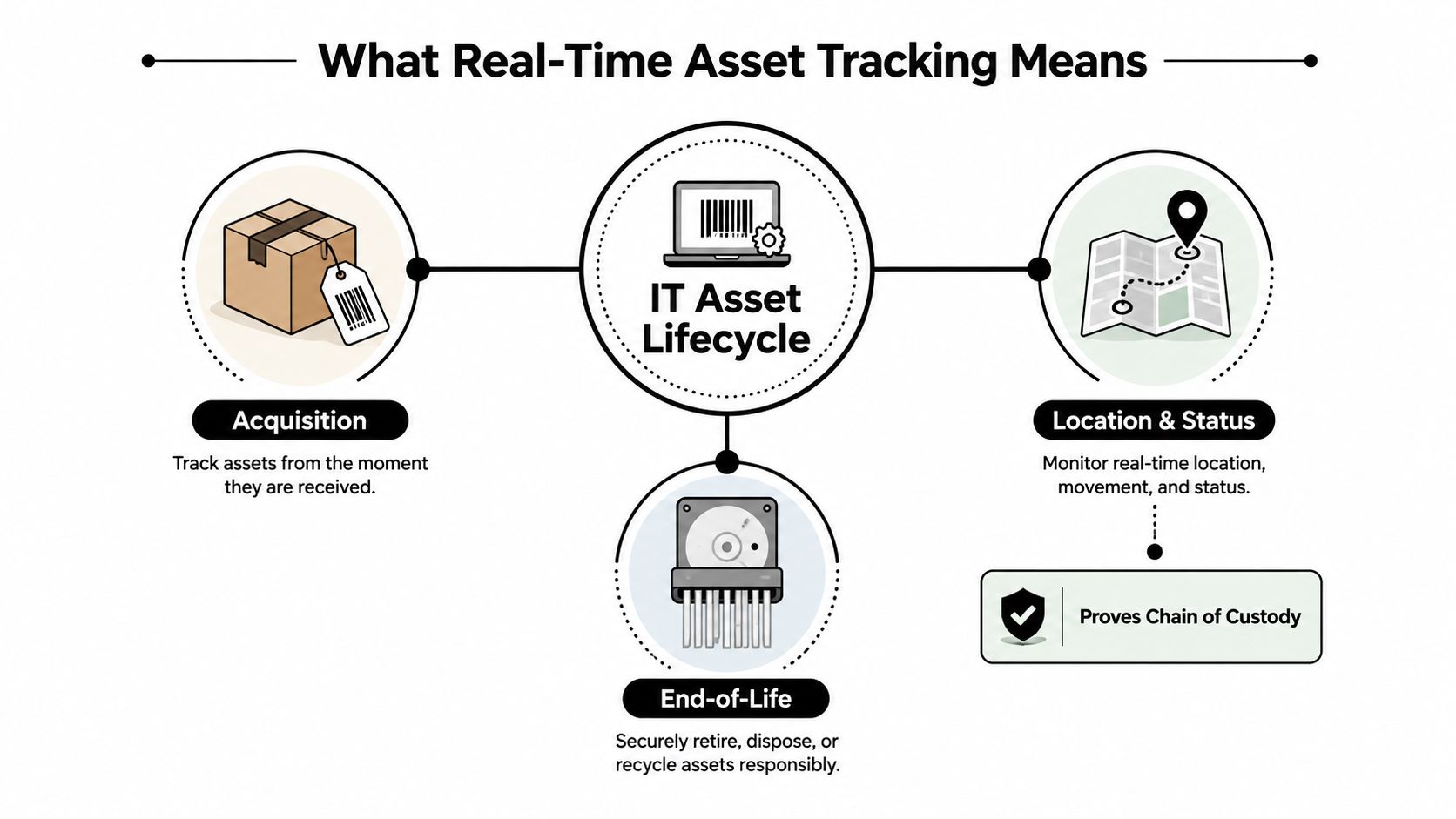 An infographic showing the IT asset lifecycle from acquisition through tracking location to end-of-life disposal.