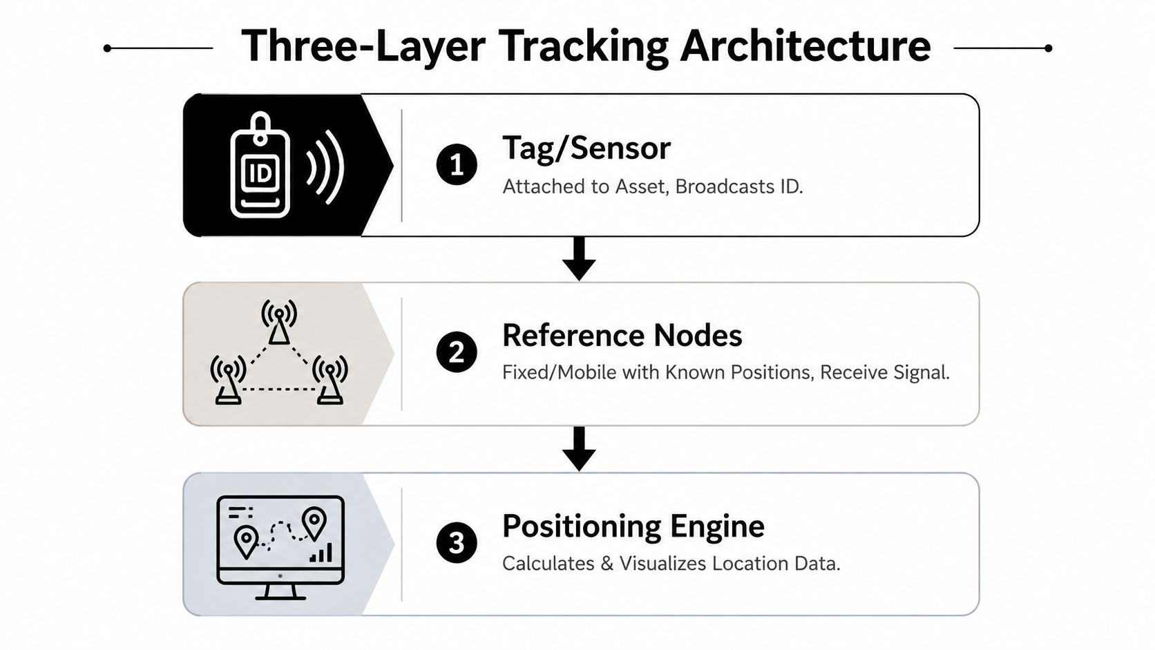 A diagram illustrating a three-layer real-time asset tracking architecture with a tag, reference nodes, and positioning engine.