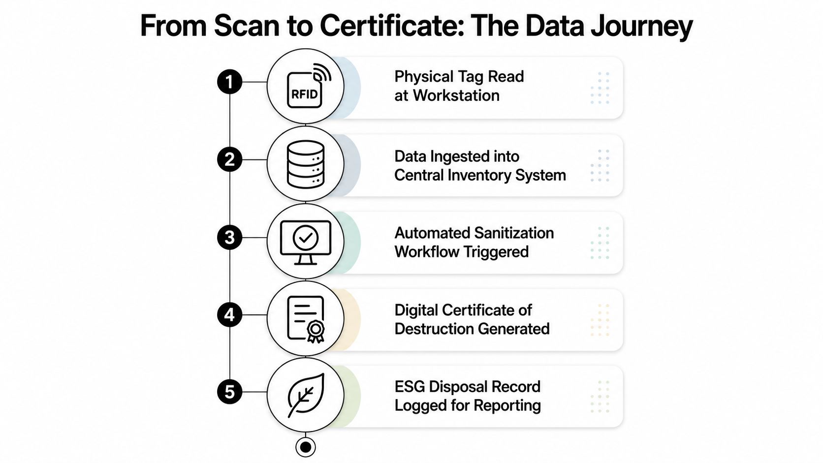 A flow chart titled From Scan to Certificate detailing the five-step digital data journey of IT asset disposal.