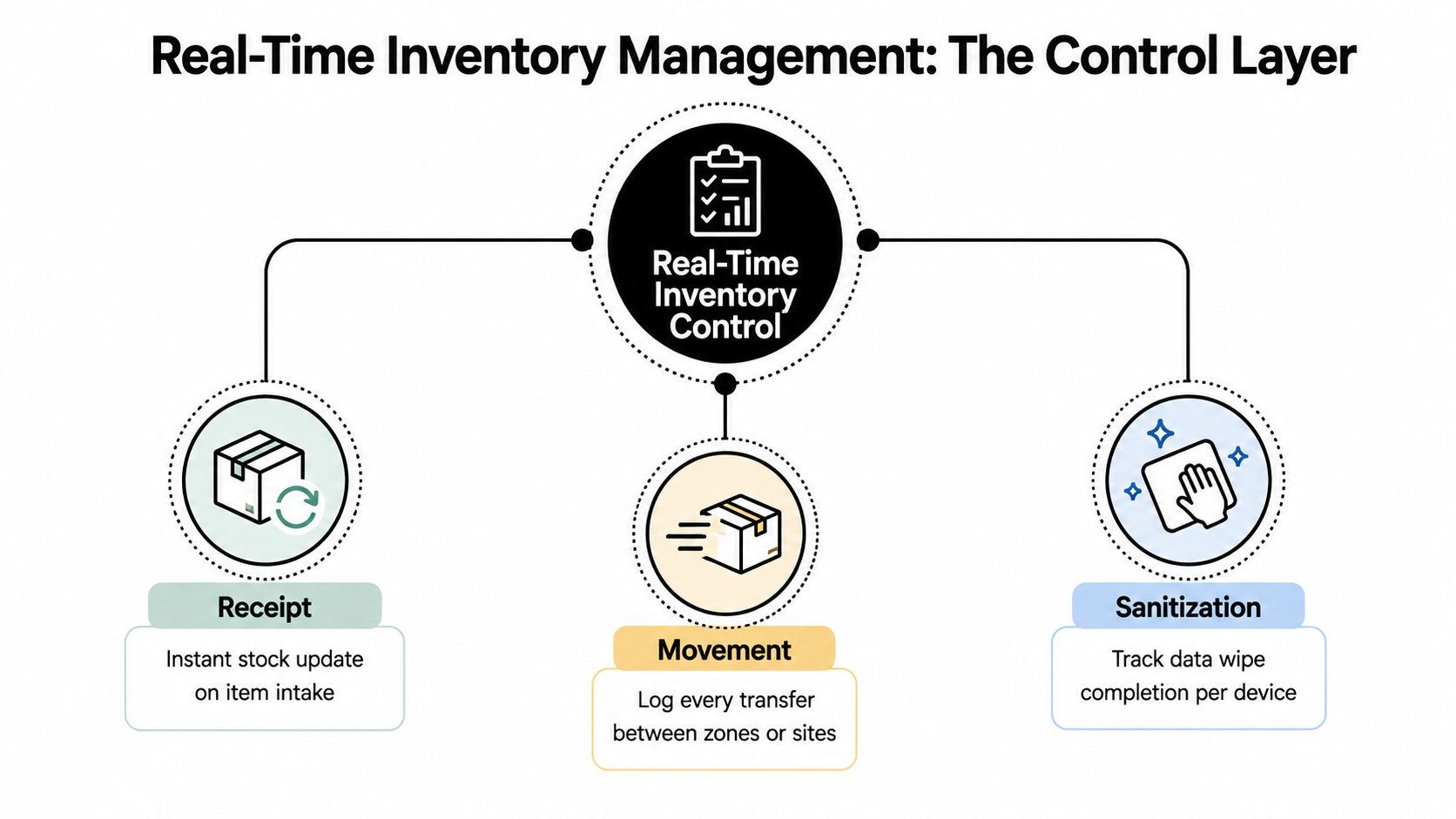 A diagram illustrating the Real-Time Inventory Management control layer with three key processes: Receipt, Movement, and Sanitization.