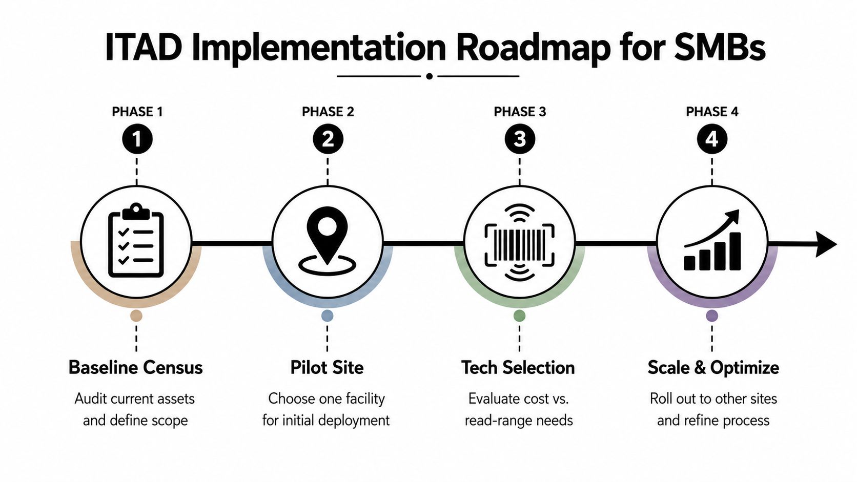 A four-phase roadmap graphic for ITAD implementation in small to medium-sized businesses, detailing asset management steps.