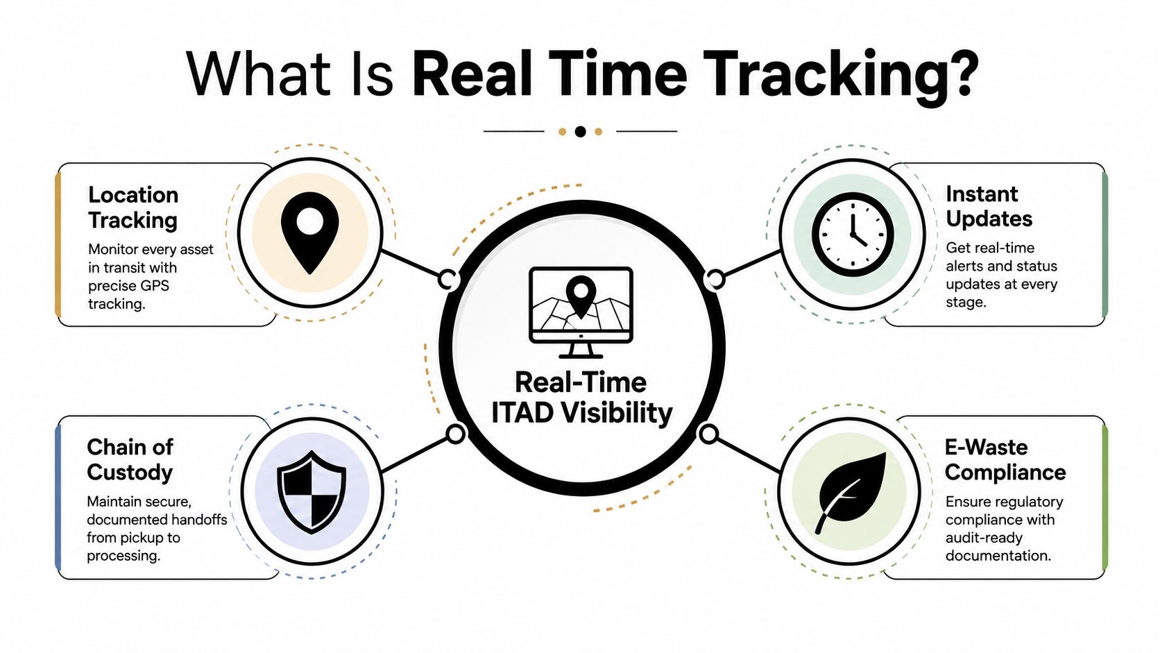 A diagram explaining real time ITAD visibility through location tracking, instant updates, chain of custody, and e-waste compliance.