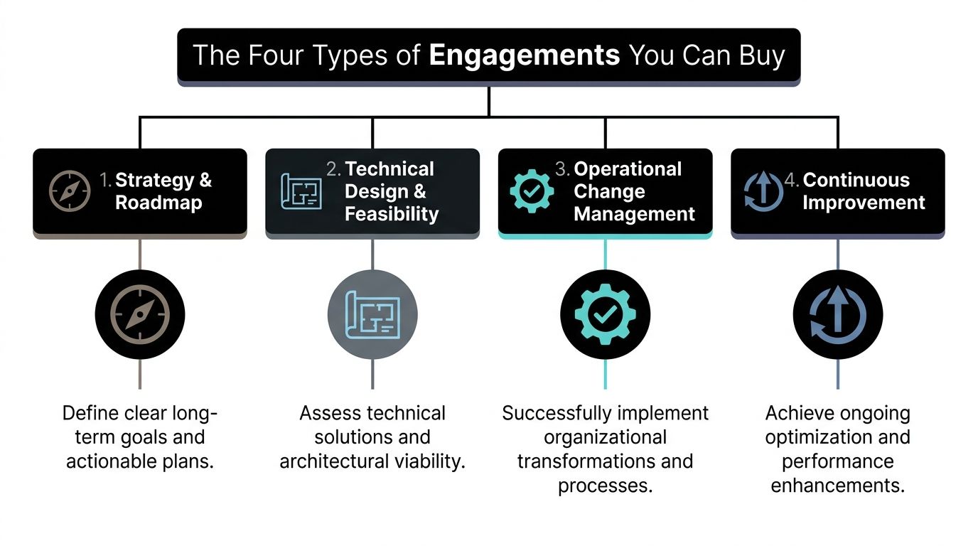 A diagram illustrating the four types of engagements including strategy, technical design, change management, and continuous improvement.
