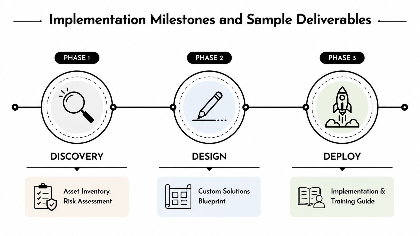 A diagram illustrating a three-phase implementation roadmap including discovery, design, and deployment with sample deliverables.