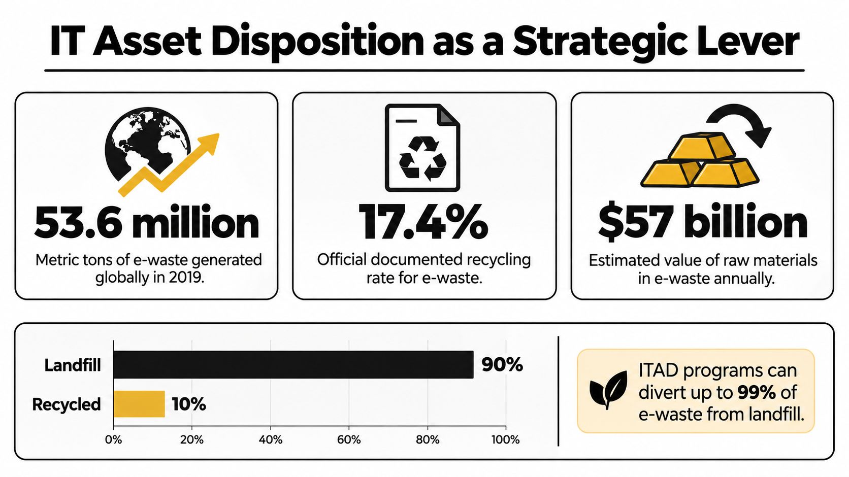 An infographic titled IT Asset Disposition as a Strategic Lever showing e-waste statistics and recycling opportunities.