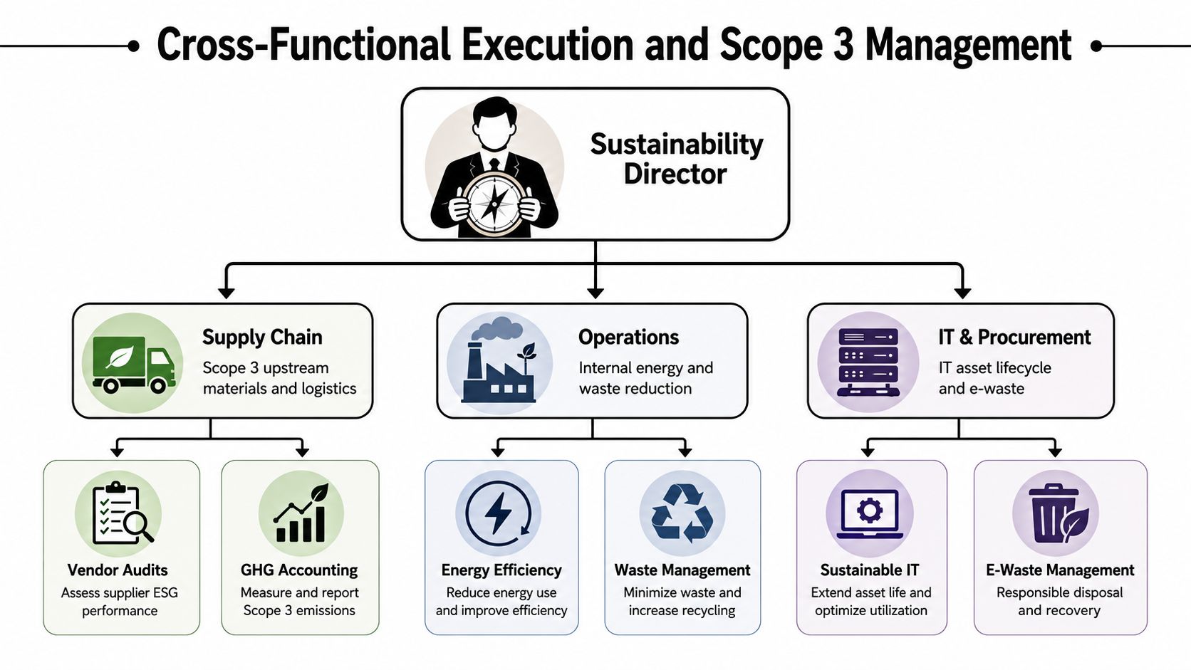 An organizational chart depicting the Sustainability Director managing Supply Chain, Operations, and IT & Procurement departments.