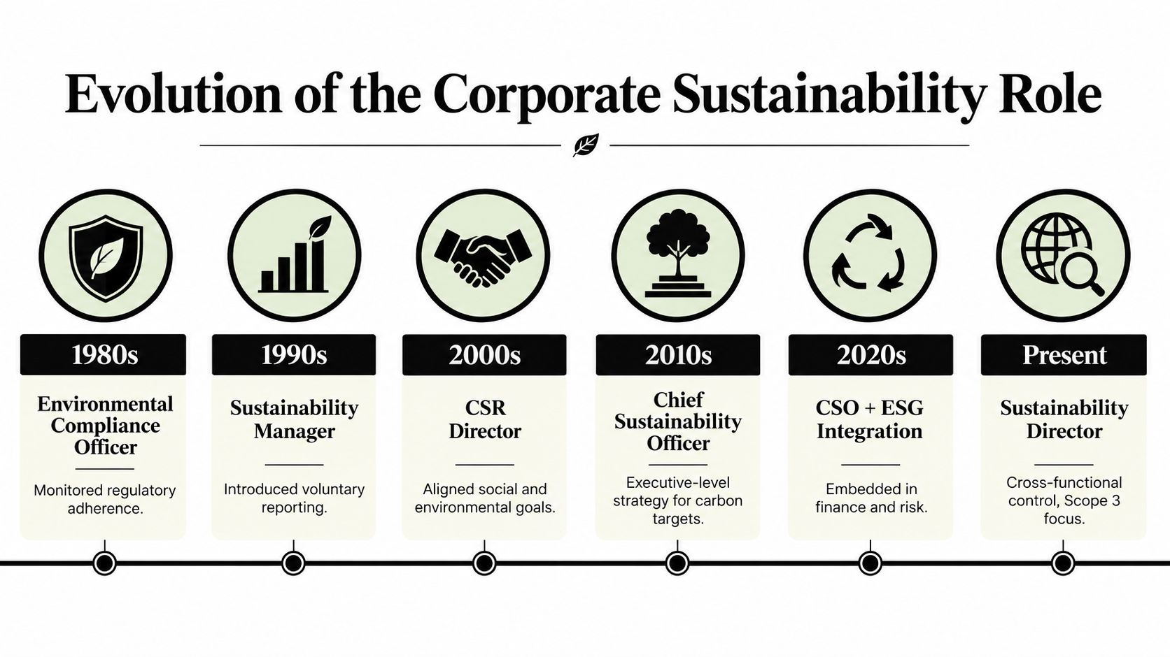 A timeline graphic showing the evolution of the corporate sustainability role from the 1980s to the present day.