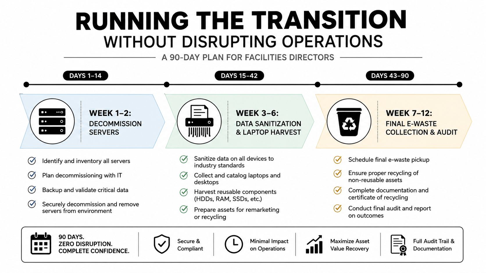 A 90-day plan infographic for facility directors outlining steps for server decommissioning, data sanitization, and e-waste management.