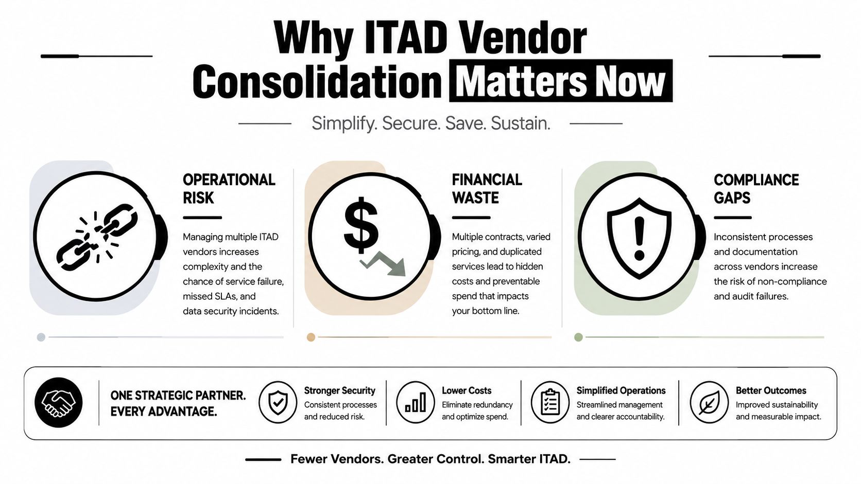 An infographic explaining the benefits of ITAD vendor consolidation, focusing on reducing operational risks, costs, and compliance issues.