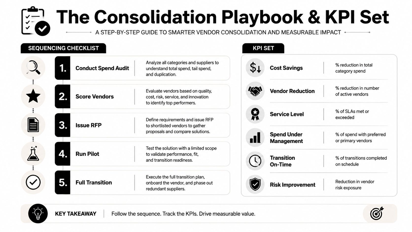 A five-step checklist for vendor consolidation and a list of key performance indicators for business efficiency.