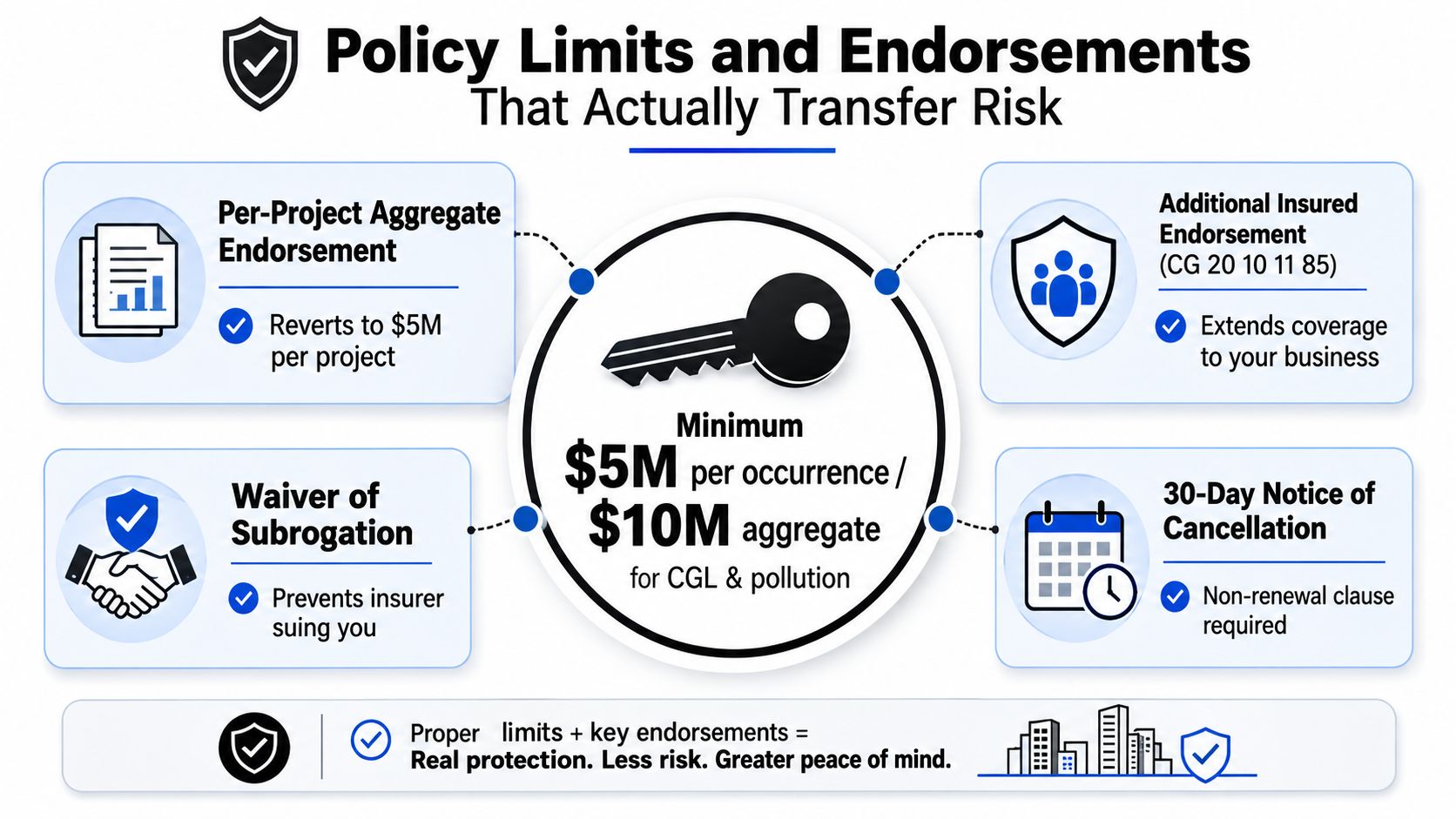 A diagram outlining key insurance policy limits and endorsements for effective business risk transfer.