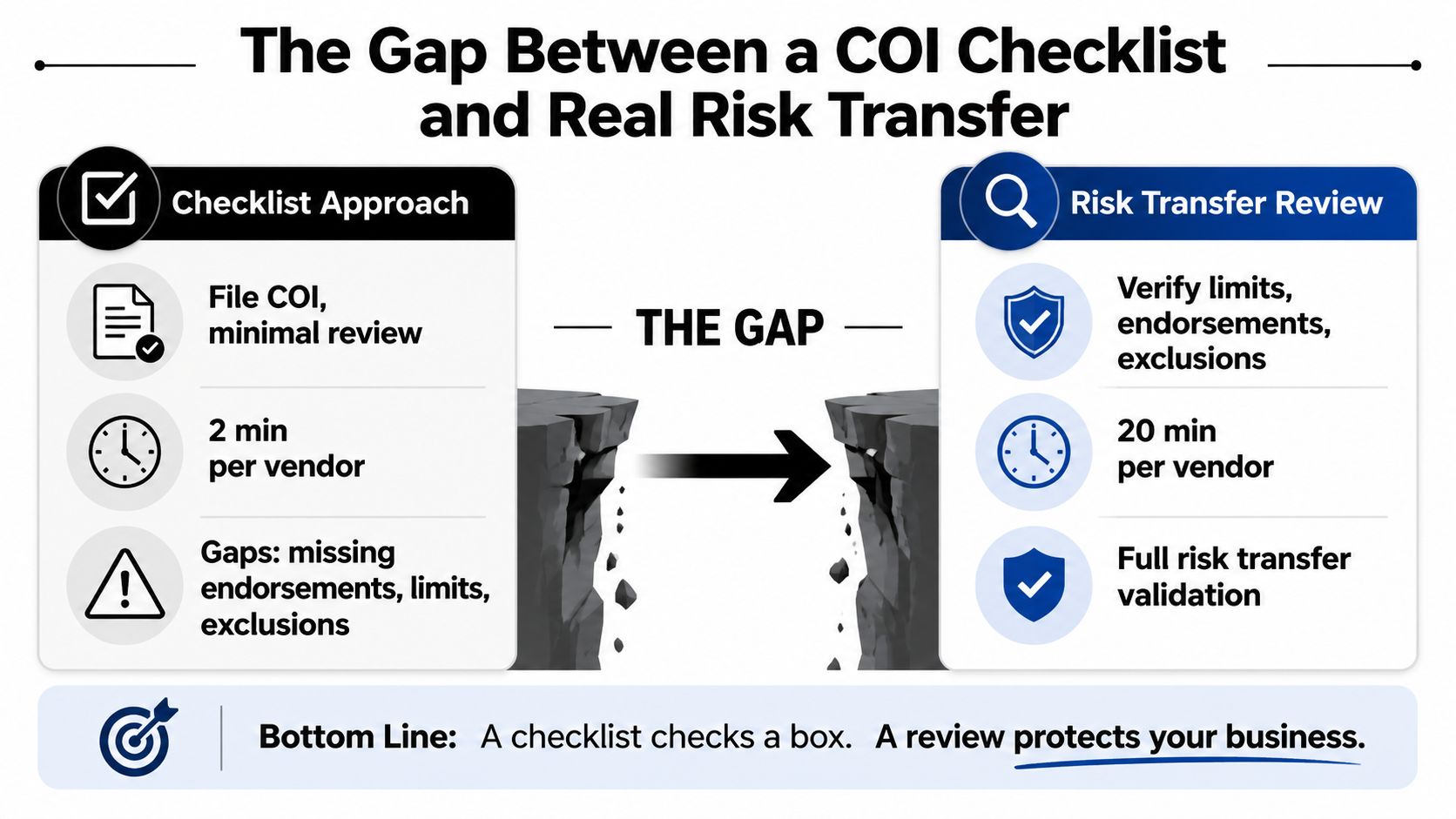A comparison chart showing the difference between a quick COI checklist and a detailed risk transfer review.