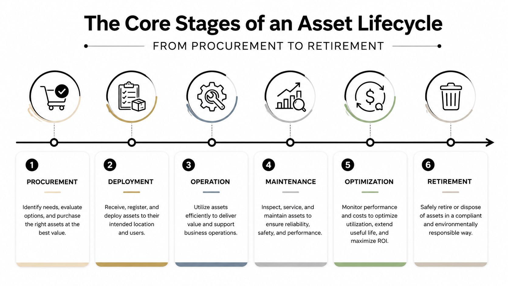 A six-stage infographic illustrating the core stages of an asset lifecycle from procurement to final retirement.
