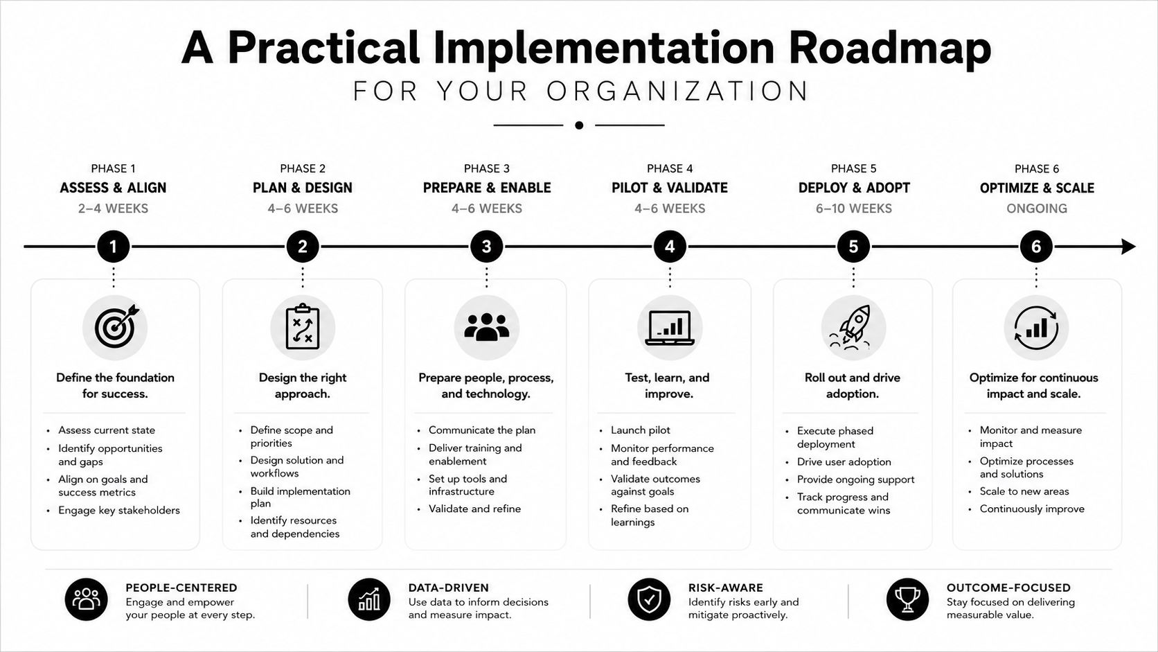 A six-phase practical implementation roadmap for organizations, detailing steps from assessment to ongoing optimization and scaling.