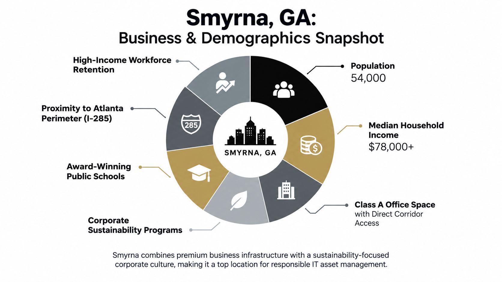 A business and demographics infographic snapshot of Smyrna, Georgia, highlighting population, income, office space, and quality life metrics.