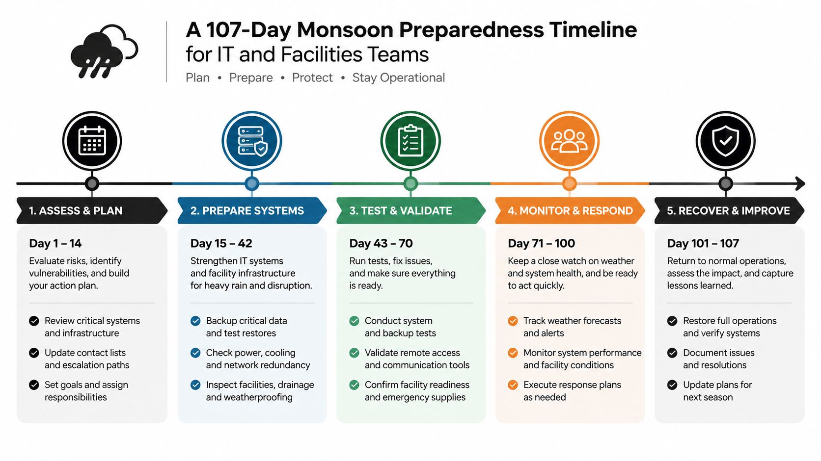 A 107-day monsoon preparedness timeline infographic outlining steps for IT and facilities teams to stay operational.