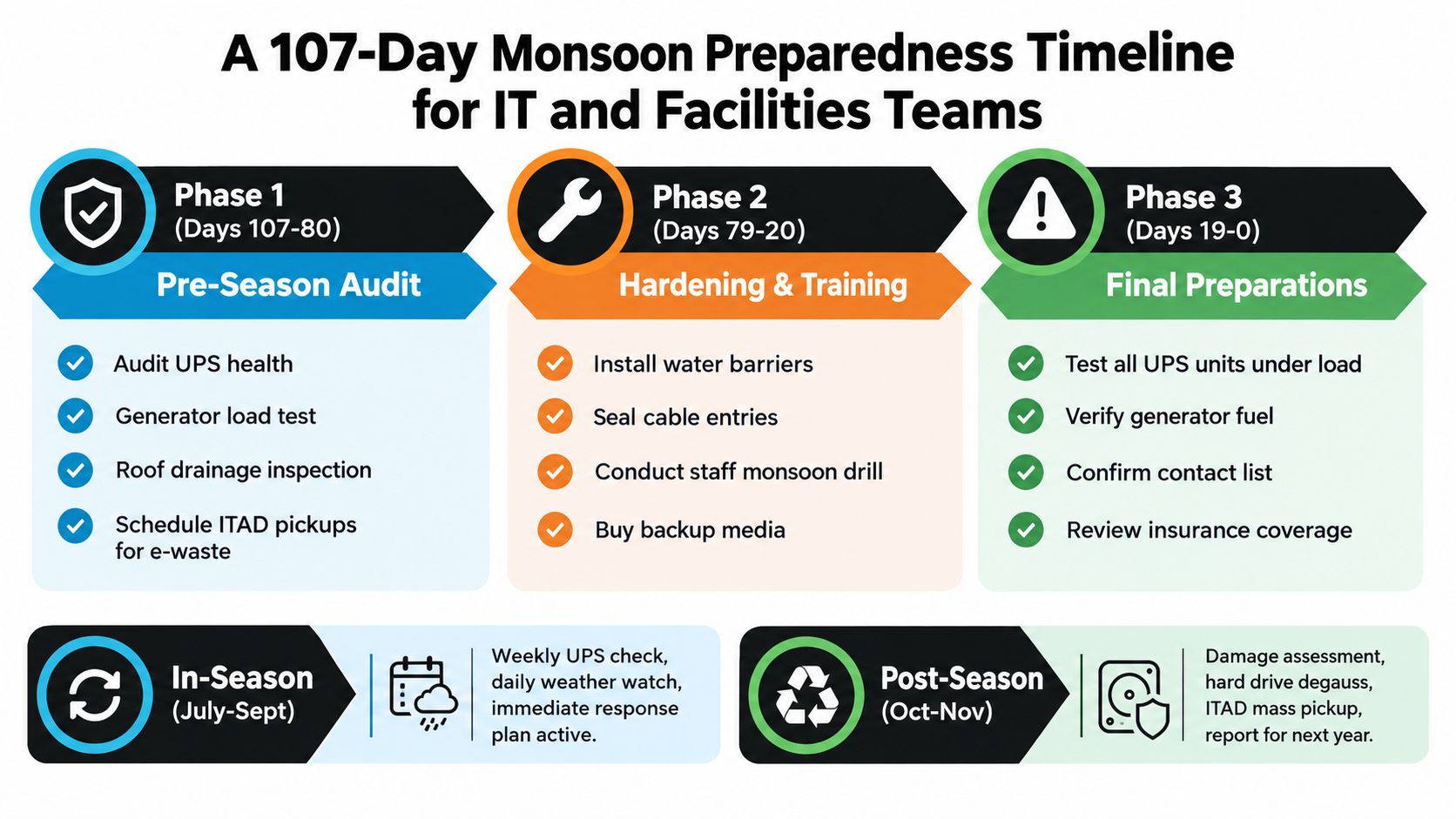 A 107-day monsoon preparedness timeline outlining tasks for IT and facilities teams across five distinct seasonal phases.