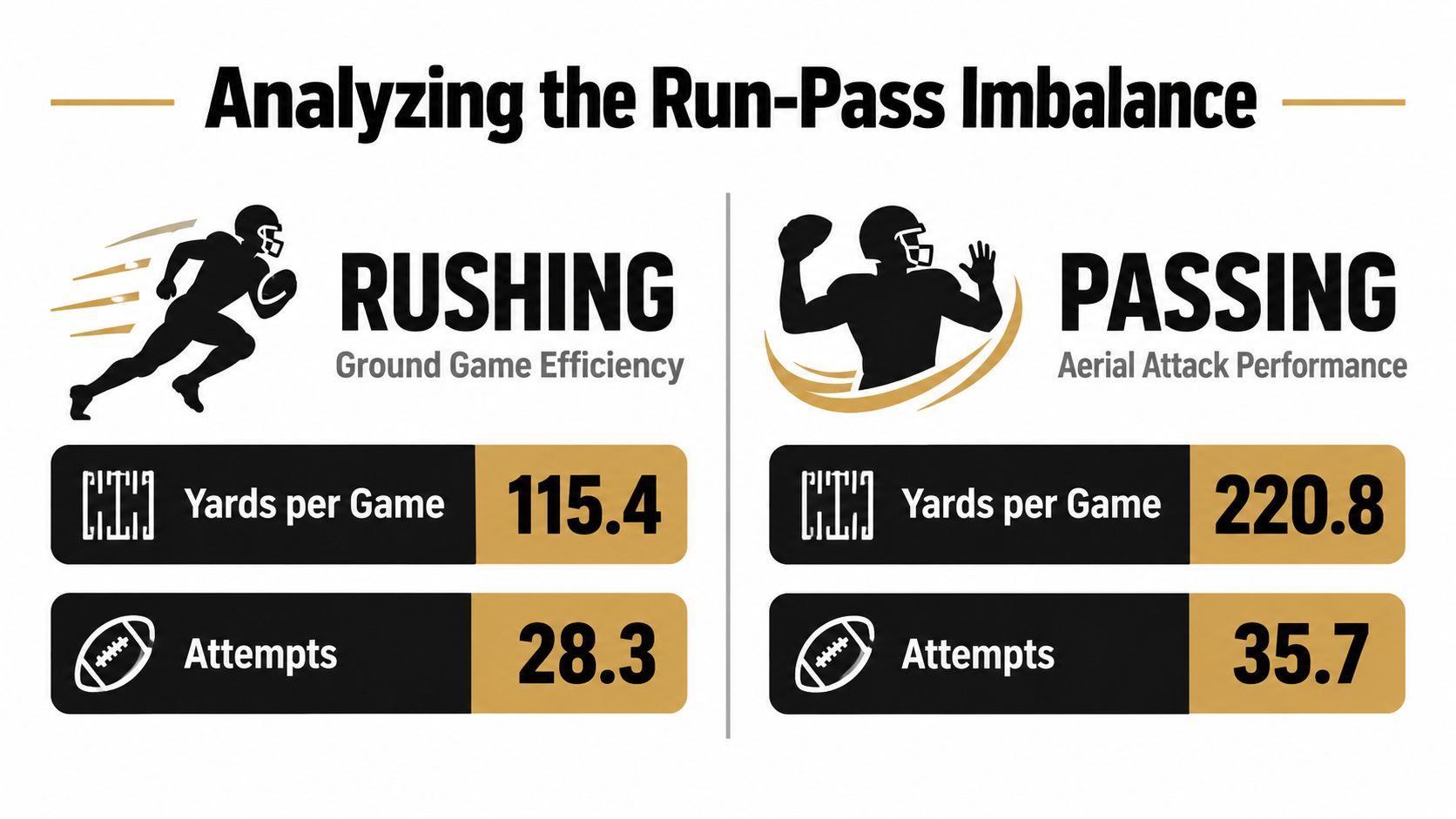 An infographic comparing football rushing and passing statistics with yards per game and attempts data.