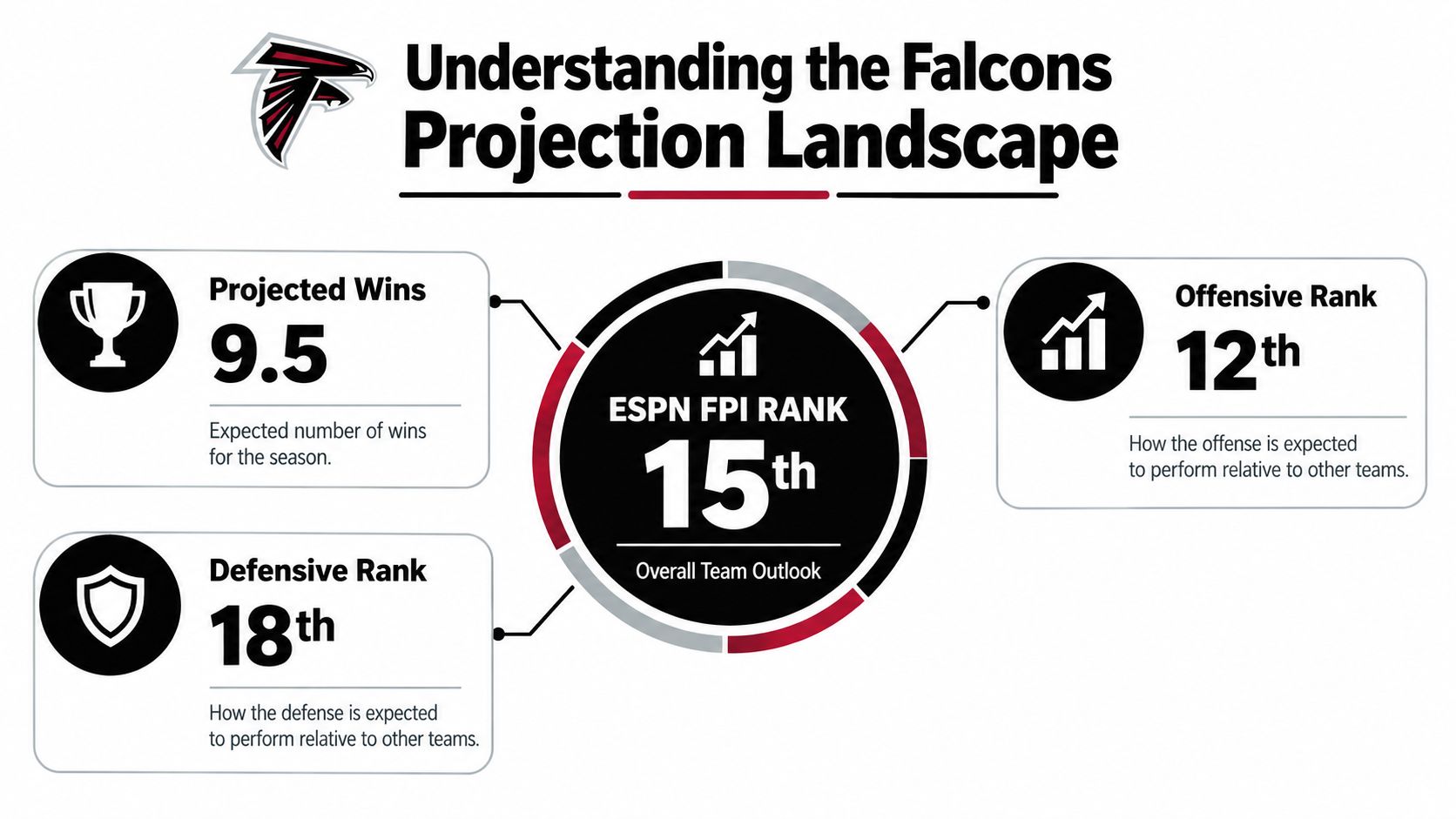 A graphic showing the Atlanta Falcons' ESPN FPI projections including 9.5 projected wins, 12th ranked offense, and 18th ranked defense.