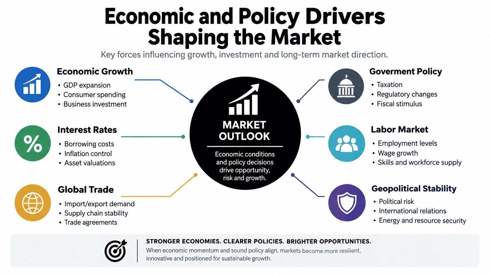 A diagram illustrating the key economic and policy drivers, including trade, labor, and interest rates, that shape market outlook.