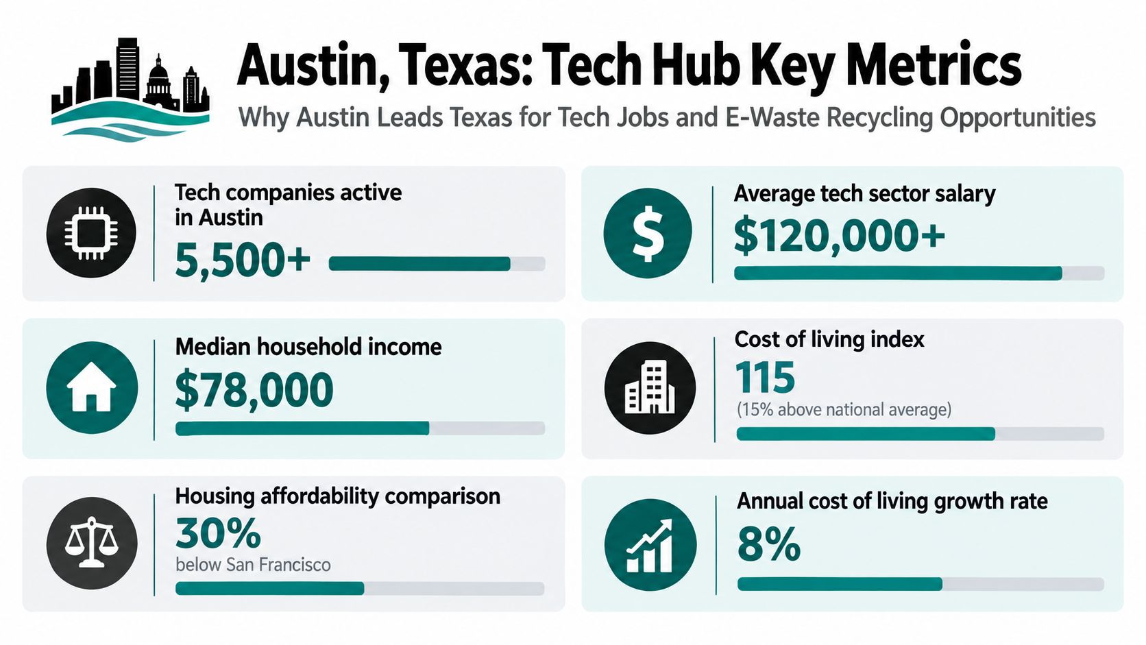 An infographic showing key economic metrics for tech professionals living and working in Austin, Texas.