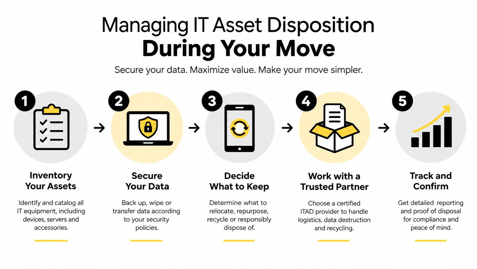 A five-step infographic guide detailing the process of managing IT asset disposition during an office relocation move.