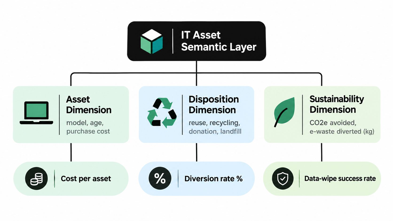 A diagram illustrating an IT Asset Semantic Layer organized into asset, disposition, and sustainability data dimensions.
