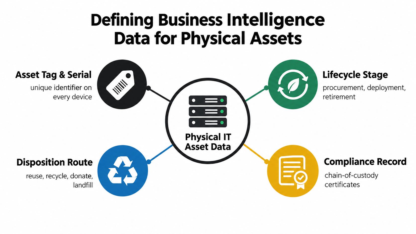 An infographic showing four key components of business intelligence data for physical IT assets.